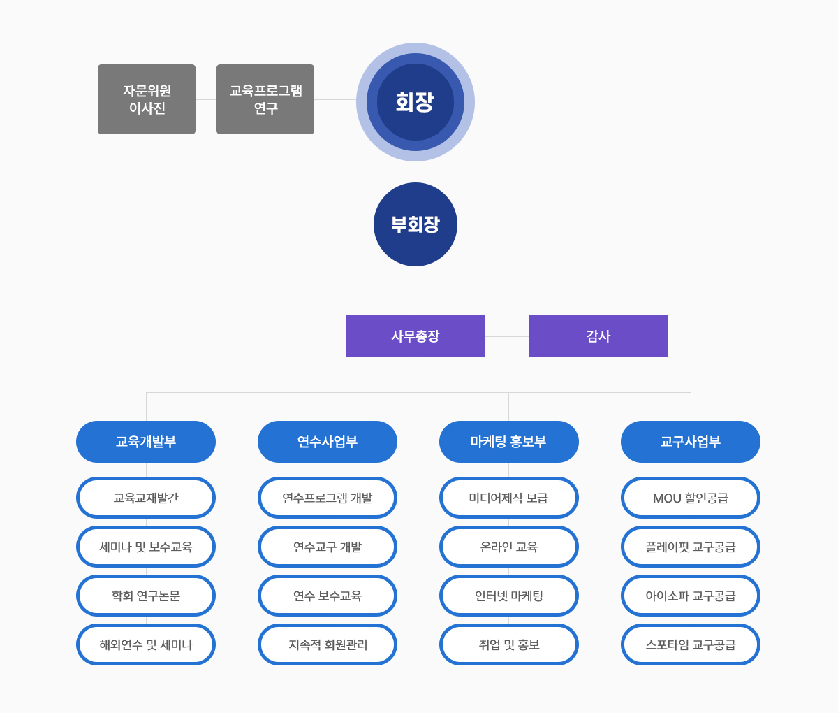 조직도